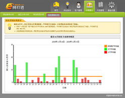 蘭州宏點信息技術有限責任公司 e網(wǎng)打進20081218更新通報 火眼金睛深挖 旺旺營銷分析 指定客服功能亮點